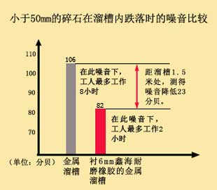 减振降噪，工况噪音较低